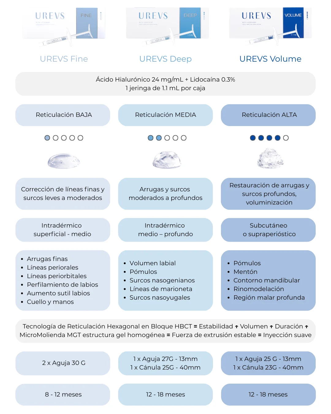 Tabla Comparativa UREVS
